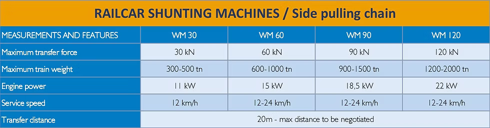 Wagon shunters specifications