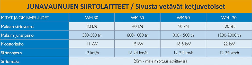 Junavaunujen siirtolaitteet taulukko