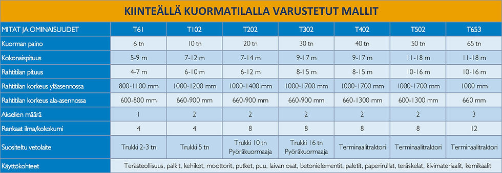 Kiinteällä kuormatilalla varustetut mallit